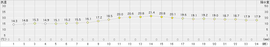 大村(>2020年11月06日)のアメダスグラフ