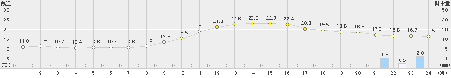 菊池(>2020年11月06日)のアメダスグラフ