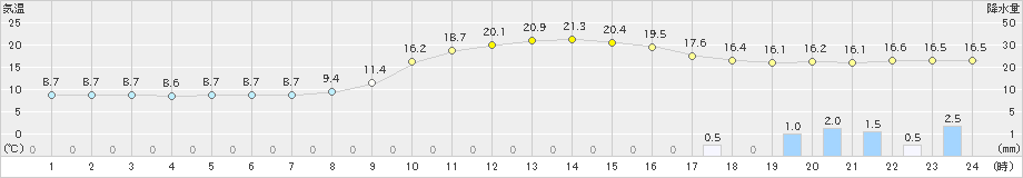 南阿蘇(>2020年11月06日)のアメダスグラフ