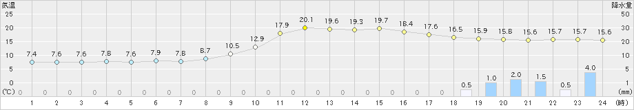 高千穂(>2020年11月06日)のアメダスグラフ