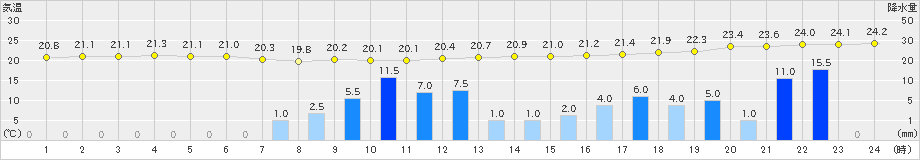 中之島(>2020年11月06日)のアメダスグラフ