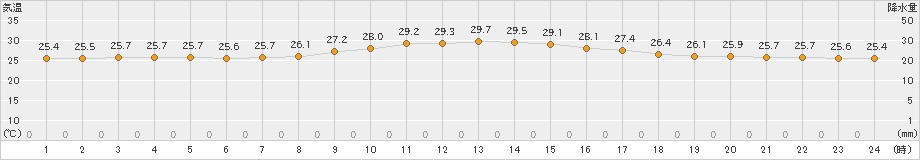 下地島(>2020年11月06日)のアメダスグラフ