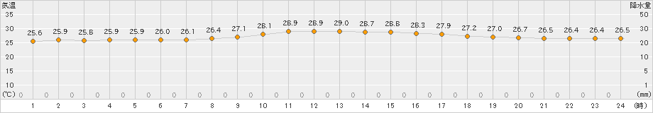 石垣島(>2020年11月06日)のアメダスグラフ