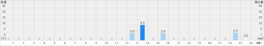 赤平(>2020年11月07日)のアメダスグラフ