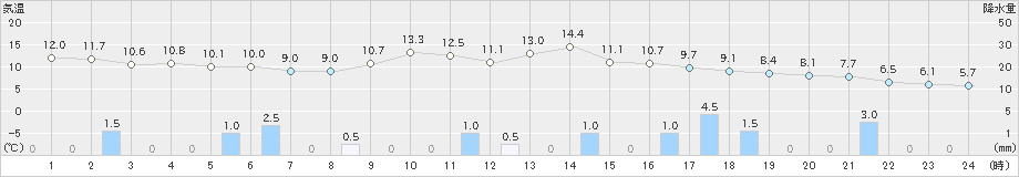 西興部(>2020年11月07日)のアメダスグラフ