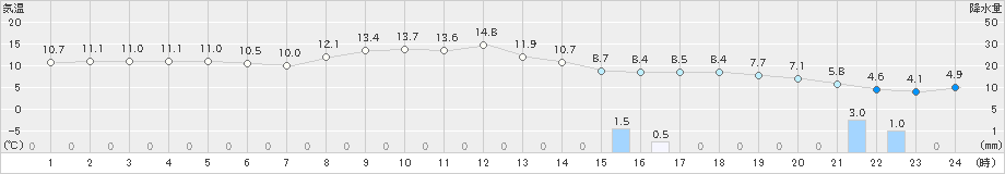 白滝(>2020年11月07日)のアメダスグラフ