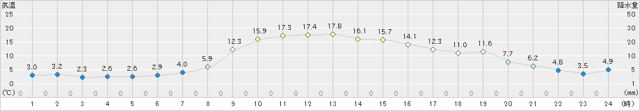 標茶(>2020年11月07日)のアメダスグラフ