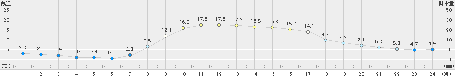 鶴居(>2020年11月07日)のアメダスグラフ