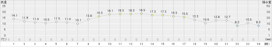 大樹(>2020年11月07日)のアメダスグラフ