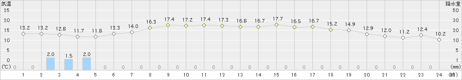 広尾(>2020年11月07日)のアメダスグラフ