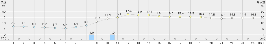 蟹田(>2020年11月07日)のアメダスグラフ