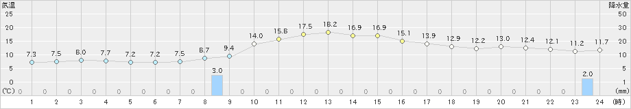 脇神(>2020年11月07日)のアメダスグラフ