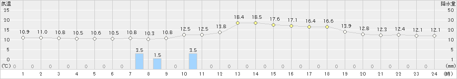 秋田(>2020年11月07日)のアメダスグラフ