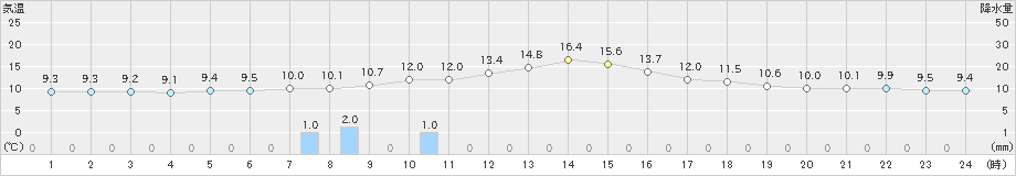 岩見三内(>2020年11月07日)のアメダスグラフ