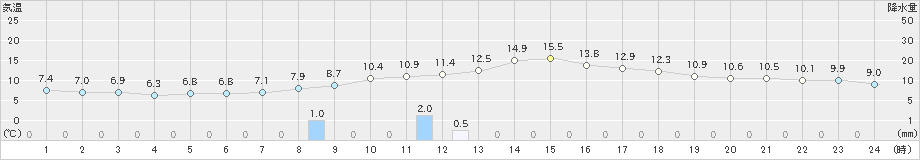 東由利(>2020年11月07日)のアメダスグラフ