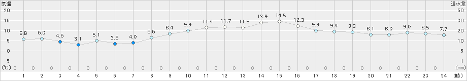 奥中山(>2020年11月07日)のアメダスグラフ