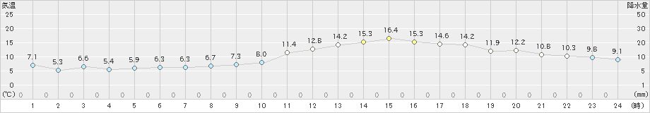 好摩(>2020年11月07日)のアメダスグラフ