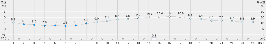 花巻(>2020年11月07日)のアメダスグラフ