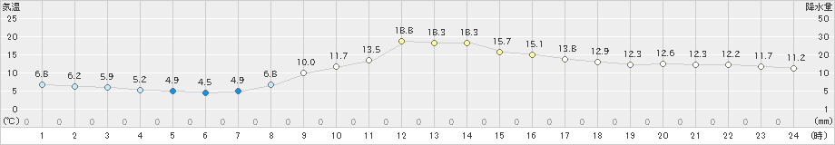 住田(>2020年11月07日)のアメダスグラフ