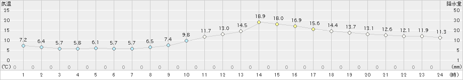 一関(>2020年11月07日)のアメダスグラフ