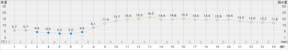 大衡(>2020年11月07日)のアメダスグラフ