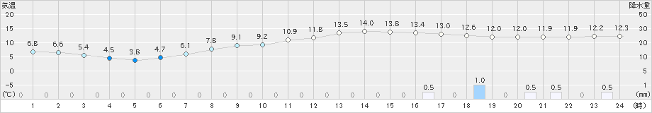 高畠(>2020年11月07日)のアメダスグラフ