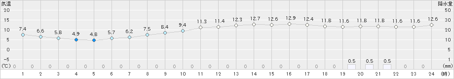 米沢(>2020年11月07日)のアメダスグラフ