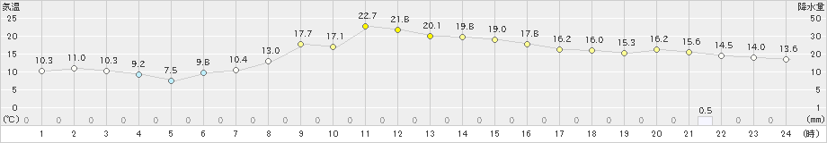 相馬(>2020年11月07日)のアメダスグラフ