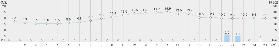 猪苗代(>2020年11月07日)のアメダスグラフ