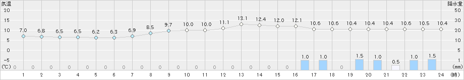 南郷(>2020年11月07日)のアメダスグラフ