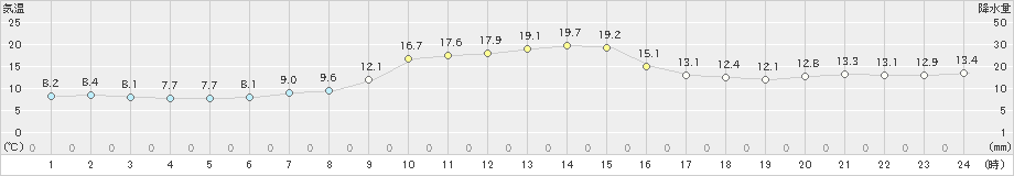 みなかみ(>2020年11月07日)のアメダスグラフ