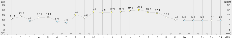 立科(>2020年11月07日)のアメダスグラフ