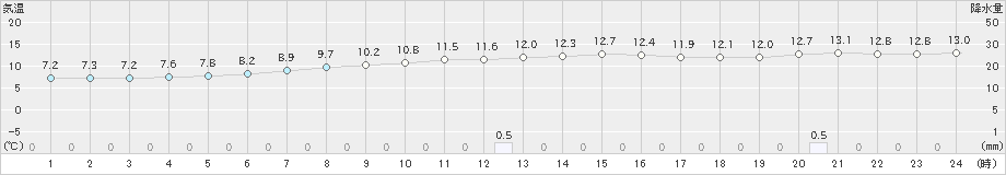 栃尾(>2020年11月07日)のアメダスグラフ