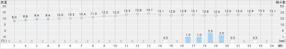 黒川(>2020年11月07日)のアメダスグラフ