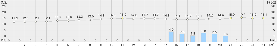 大垣(>2020年11月07日)のアメダスグラフ