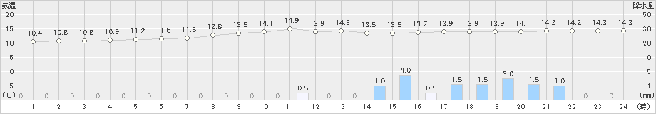 多治見(>2020年11月07日)のアメダスグラフ