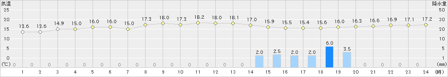 朝日(>2020年11月07日)のアメダスグラフ