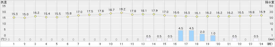 富山(>2020年11月07日)のアメダスグラフ