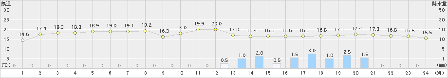 七尾(>2020年11月07日)のアメダスグラフ