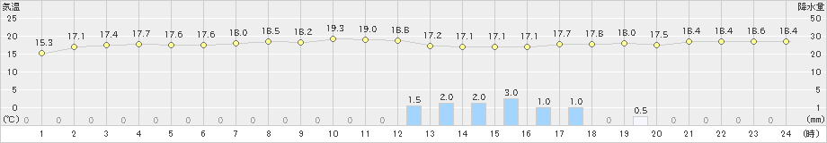 羽咋(>2020年11月07日)のアメダスグラフ