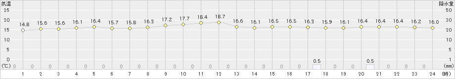 春江(>2020年11月07日)のアメダスグラフ