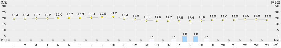 越廼(>2020年11月07日)のアメダスグラフ