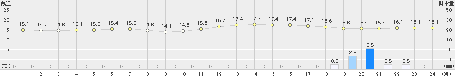 枚方(>2020年11月07日)のアメダスグラフ