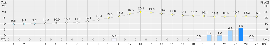 大宇陀(>2020年11月07日)のアメダスグラフ