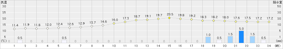 かつらぎ(>2020年11月07日)のアメダスグラフ