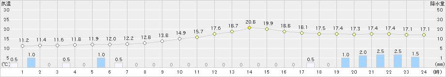 清水(>2020年11月07日)のアメダスグラフ