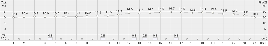 油木(>2020年11月07日)のアメダスグラフ