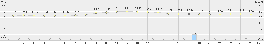 内海(>2020年11月07日)のアメダスグラフ