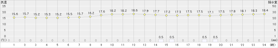 多度津(>2020年11月07日)のアメダスグラフ