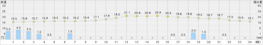 近永(>2020年11月07日)のアメダスグラフ